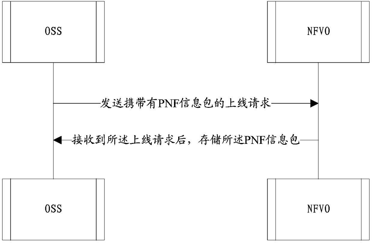 Information packet generation method and arrangement management method, network element and storage medium