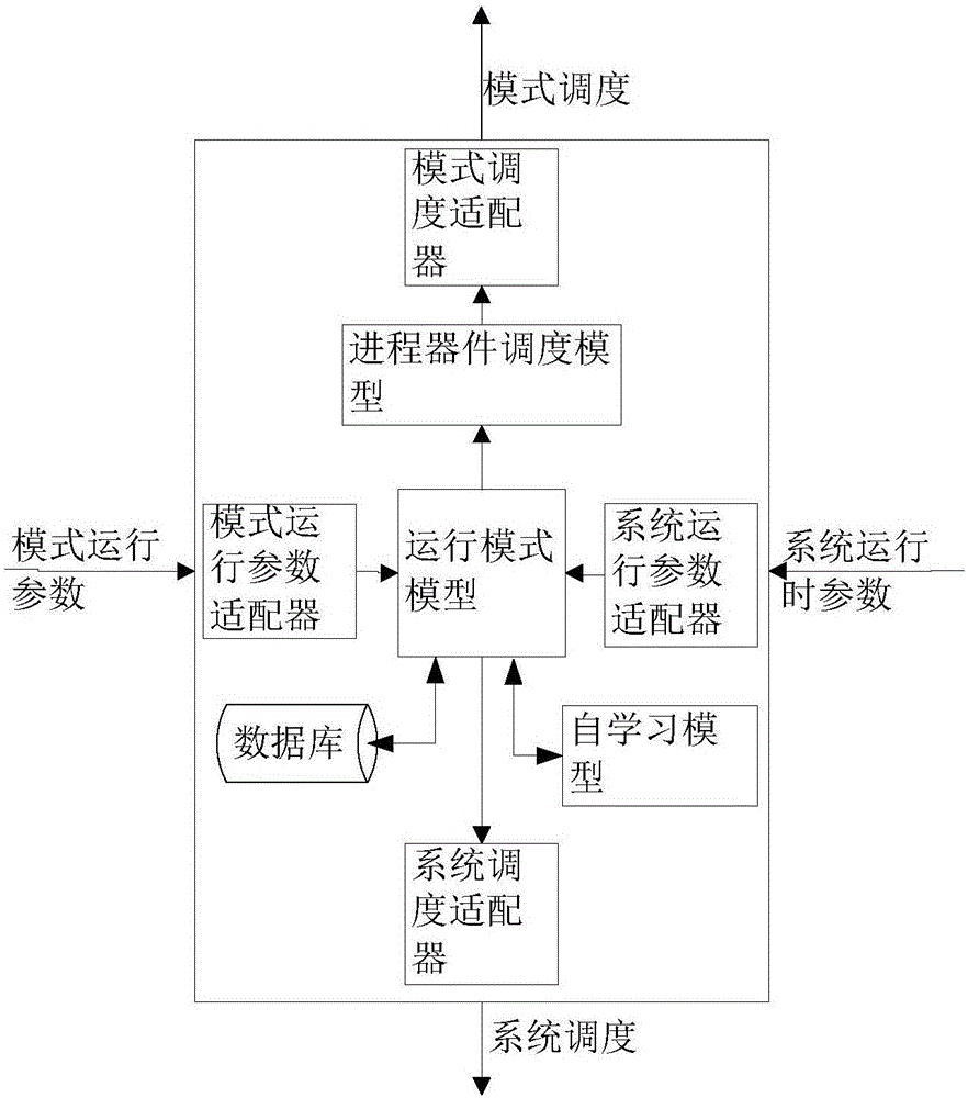 Resource scheduling method for mobile terminal and mobile terminal