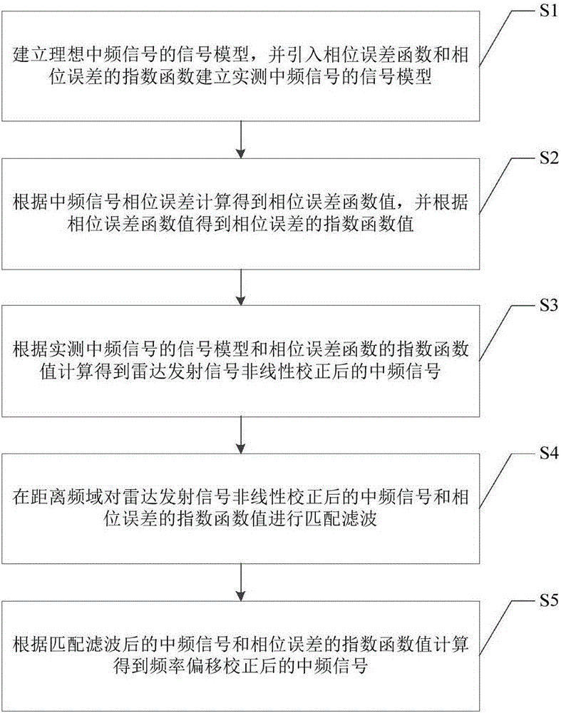 Airport runway foreign object debris detection radar signal preprocessing method