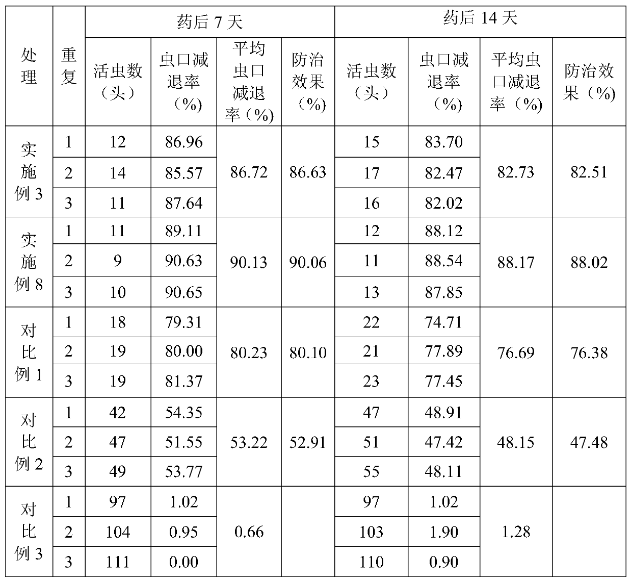 Mixture of azadirachtin and ginsenoside Rb1 and application thereof