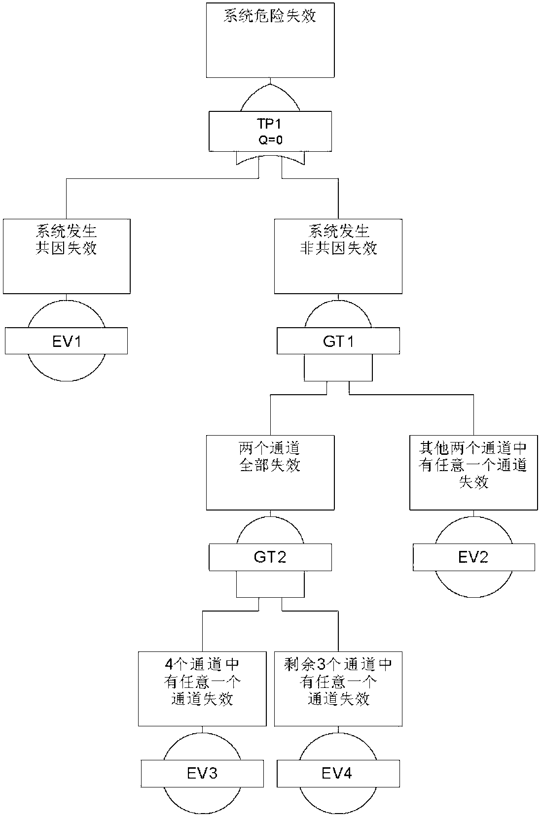 Method for calculating probability of dangerous failure on demand (PFD) and probability of dangerous failure per hour (PFH) in two out of four channel logic structure system