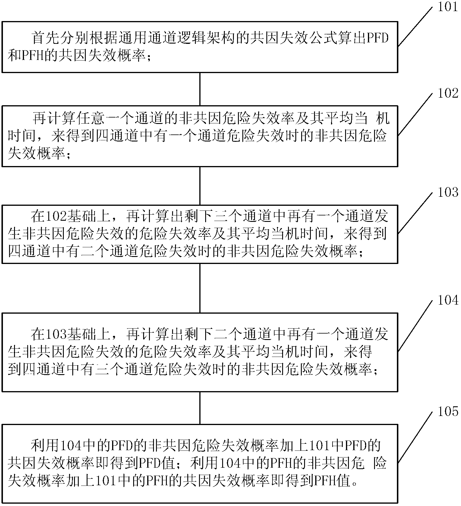 Method for calculating probability of dangerous failure on demand (PFD) and probability of dangerous failure per hour (PFH) in two out of four channel logic structure system