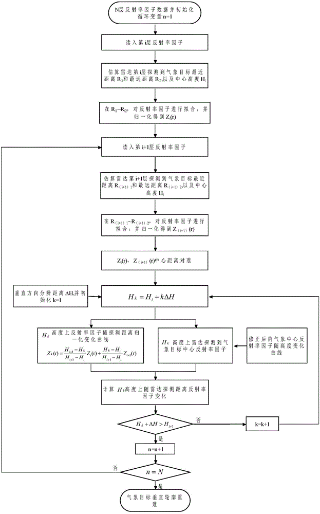 Method for reconstructing vertical profiles of airborne multi-scan meteorological radar targets