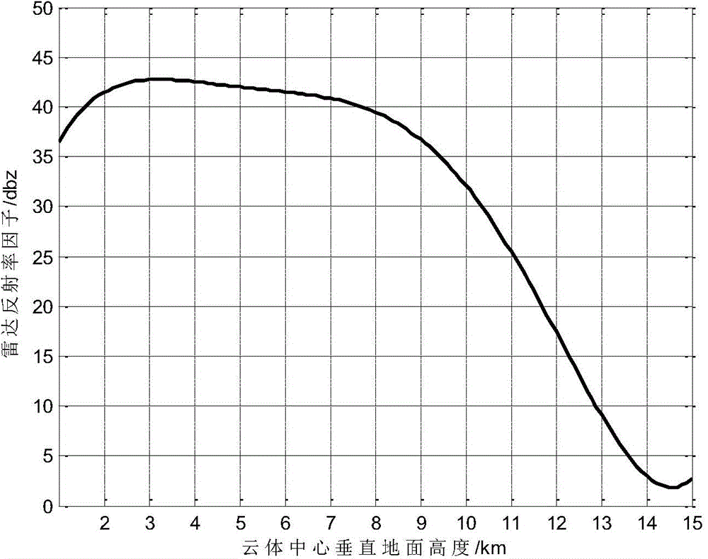 Method for reconstructing vertical profiles of airborne multi-scan meteorological radar targets