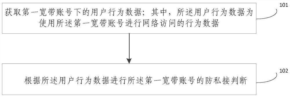 Broadband private connection prevention judgment method and device, electronic equipment and storage medium