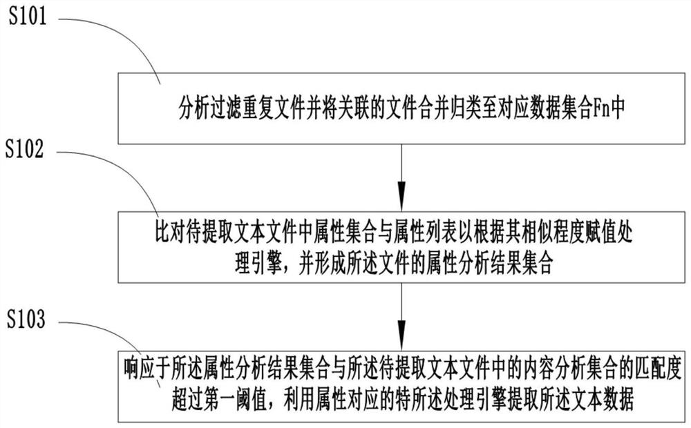 A method and system based on text data reading