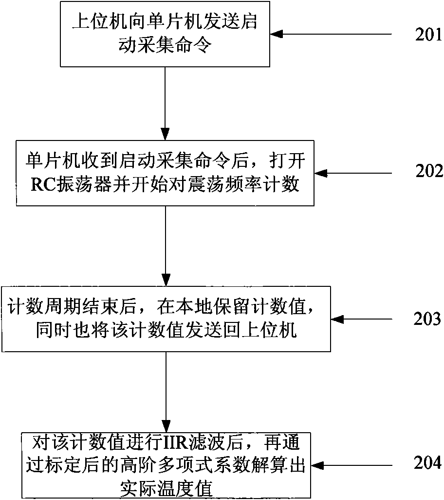 High-precision platinum resistor temperature measuring system and temperature measuring method based on same