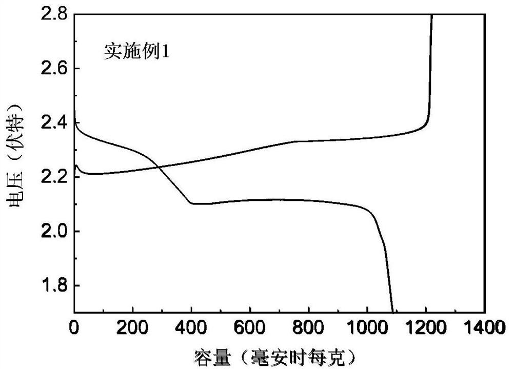 Universal electrode material for lithium-sulfur battery and preparation method thereof