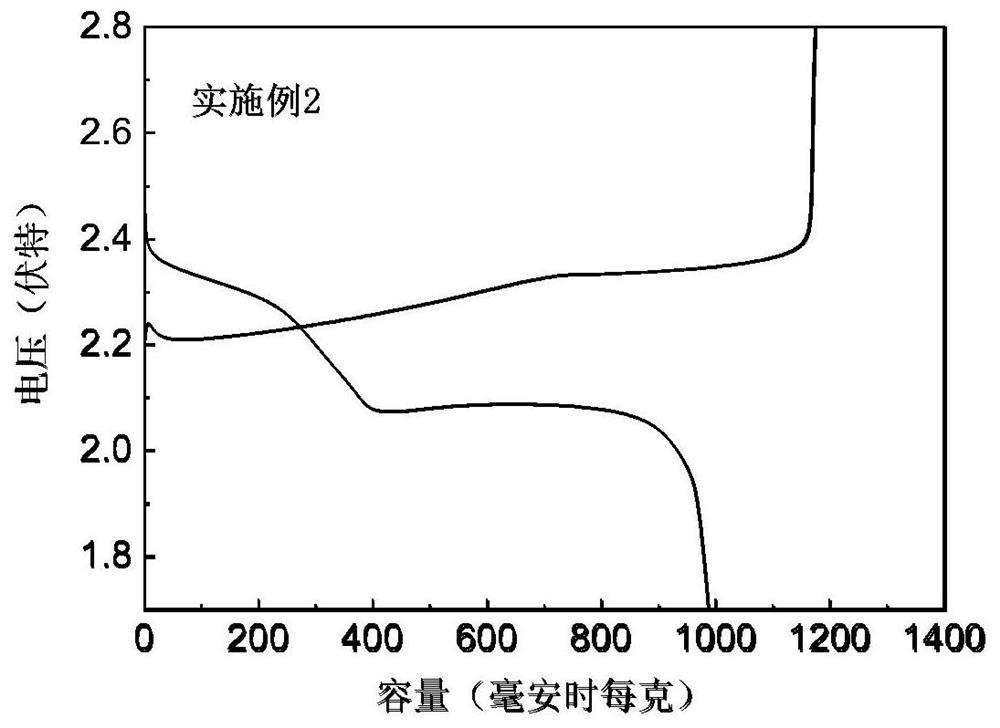 Universal electrode material for lithium-sulfur battery and preparation method thereof