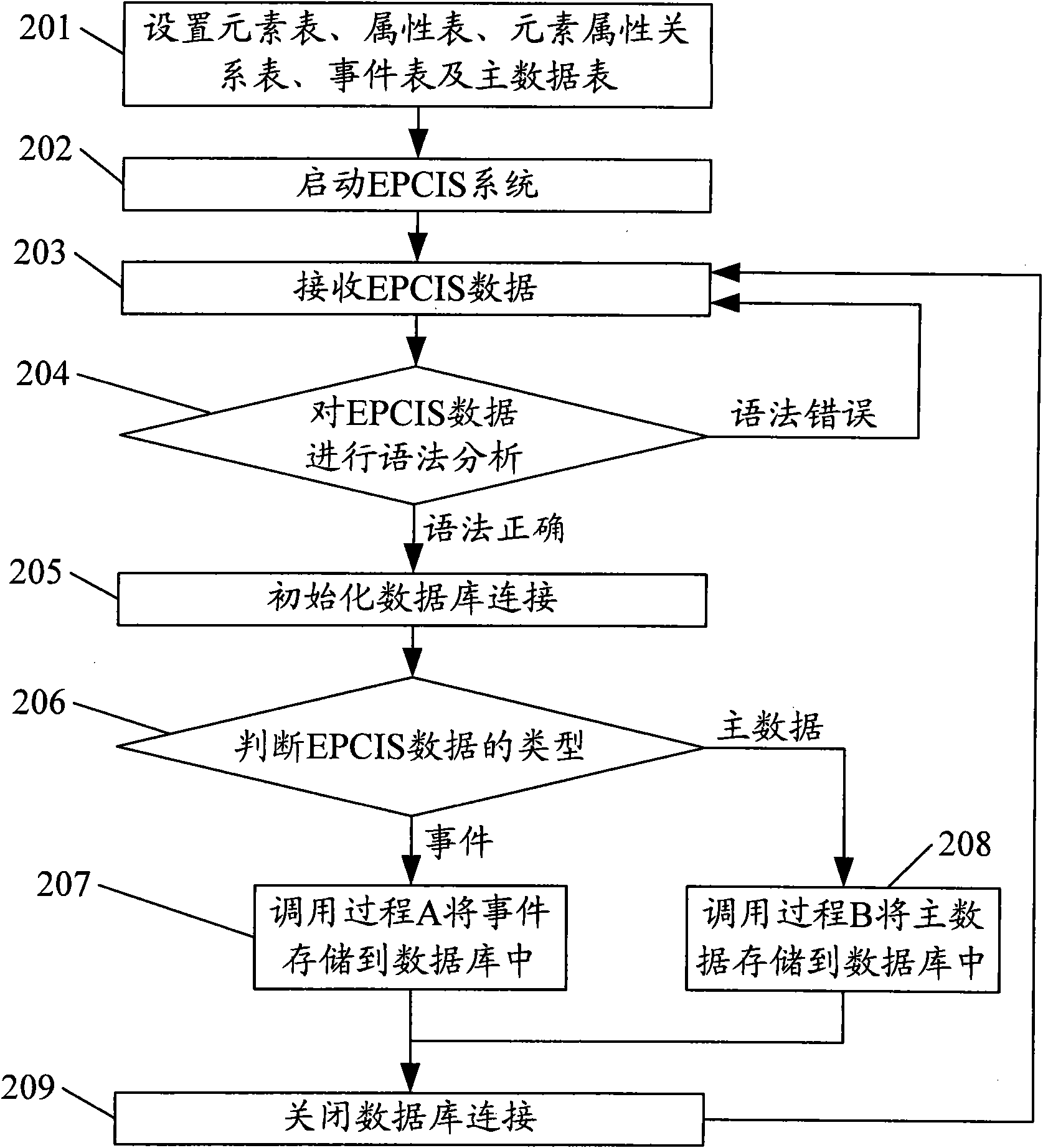 Storage method and device of electronic product code information service (EPCIS) data