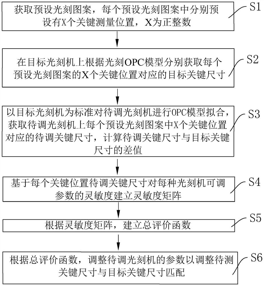 Lithography machine matching method