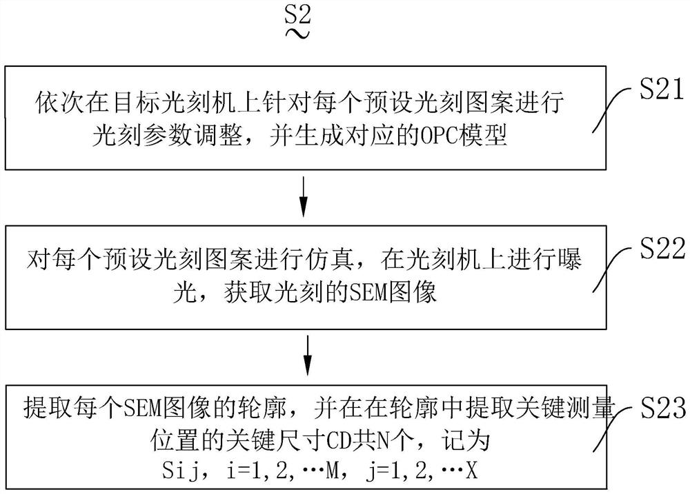 Lithography machine matching method