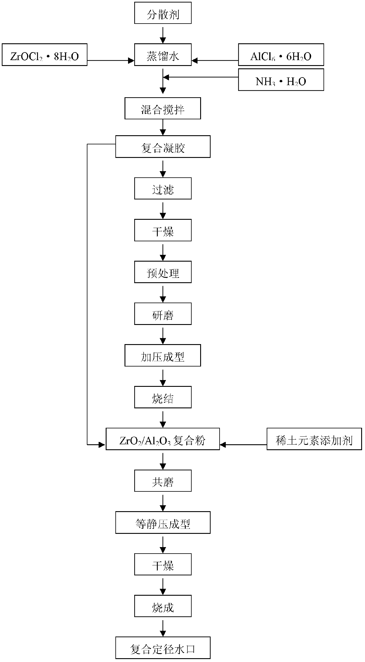 Preparation method for corundum baddeleyite eutectoid composite nonswirl nozzle inner layer