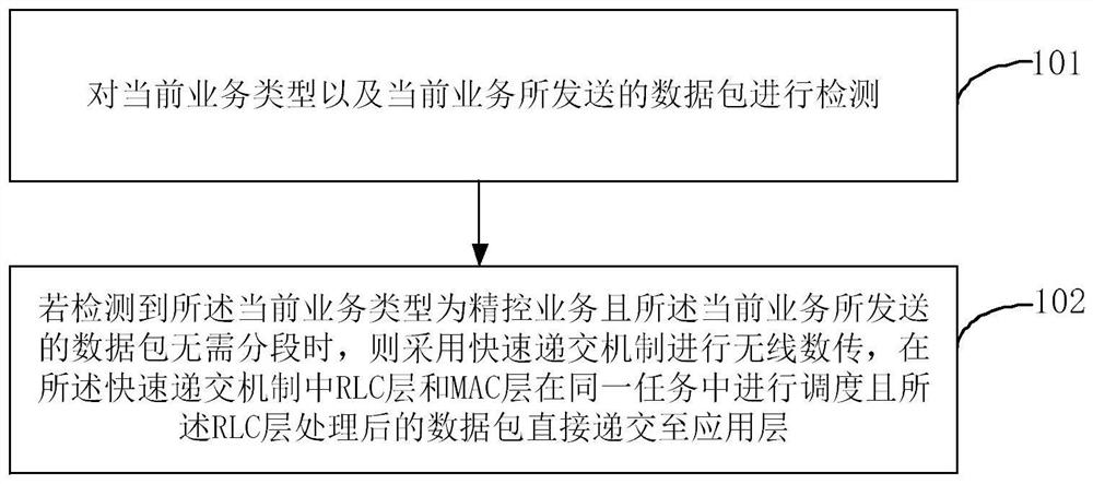 Wireless data transmission method and system