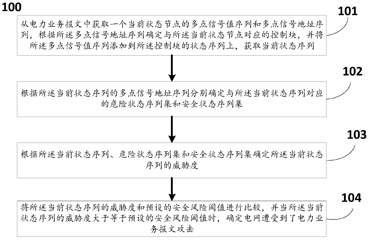 Power service message attack identification method and system based on service logic