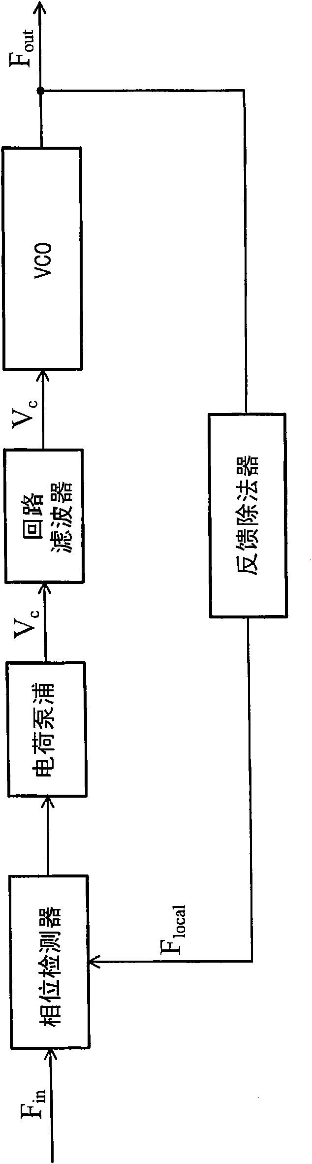 Phase lock loop (pll) with gain control