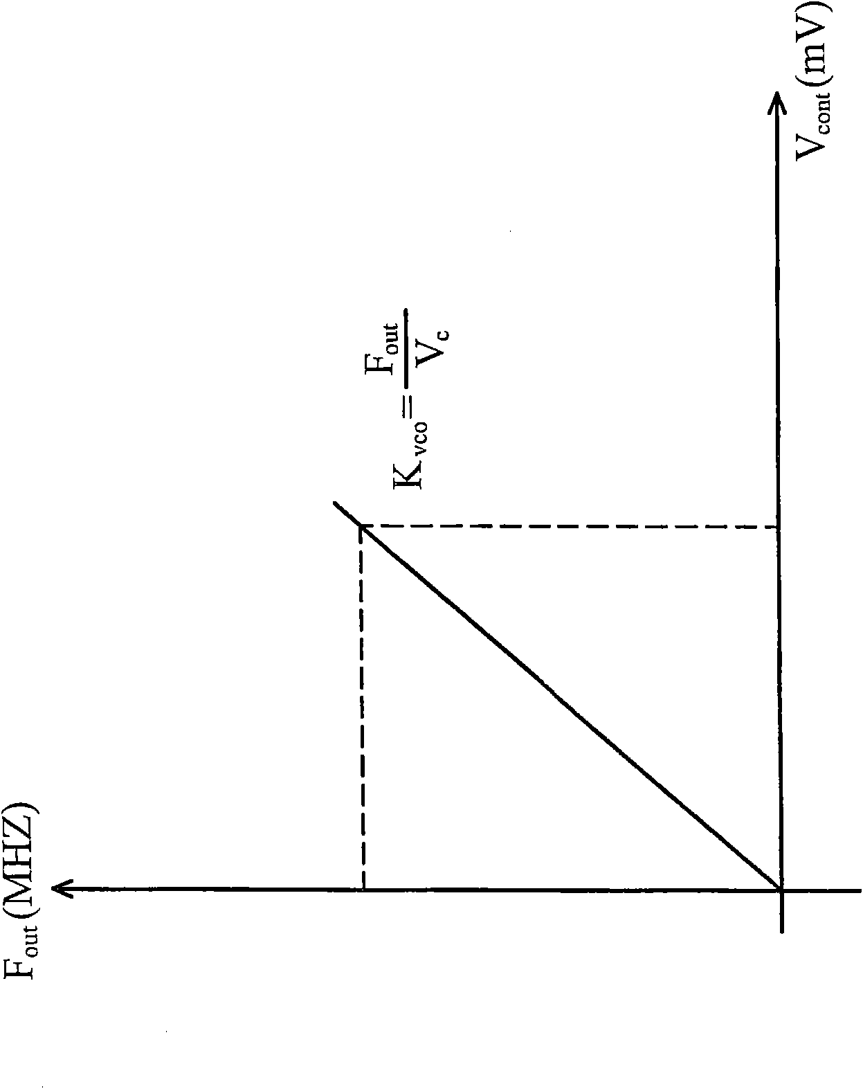 Phase lock loop (pll) with gain control