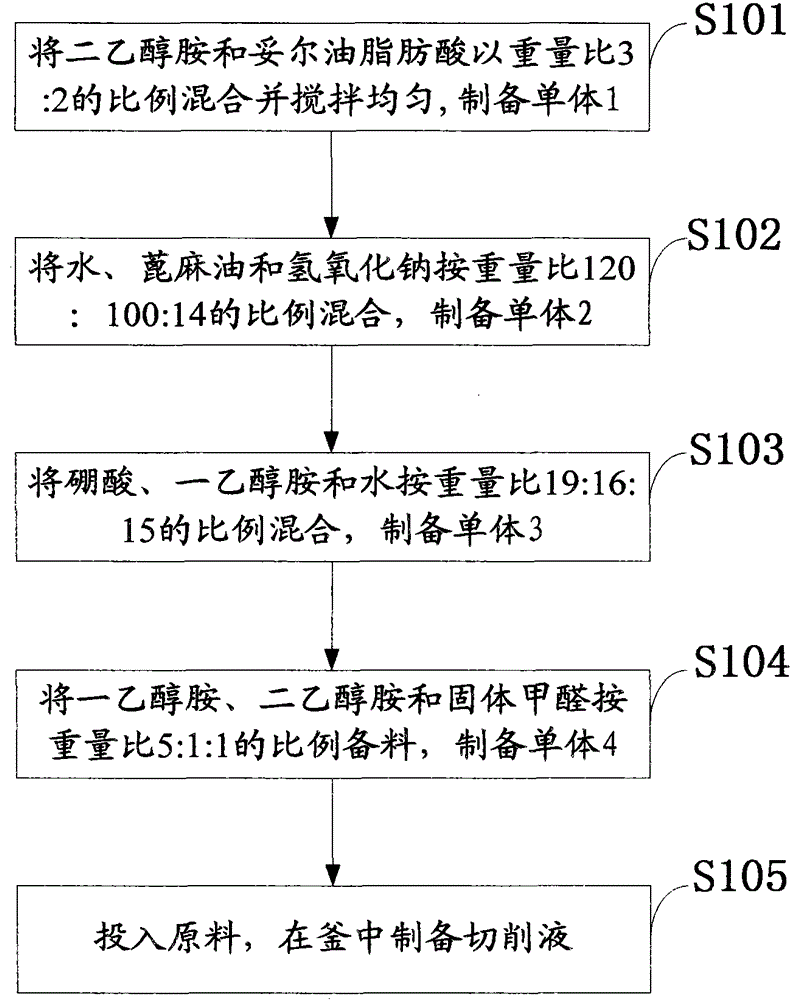 A kind of oil-based metal cutting fluid and preparation method thereof