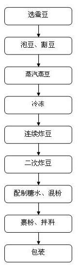 Deep-fried broad beans and preparation method thereof