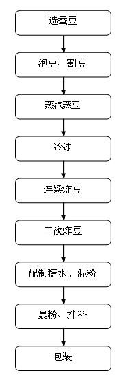 Deep-fried broad beans and preparation method thereof