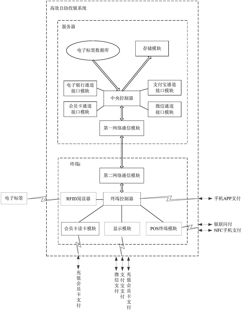 Efficient self-service cashing system and method