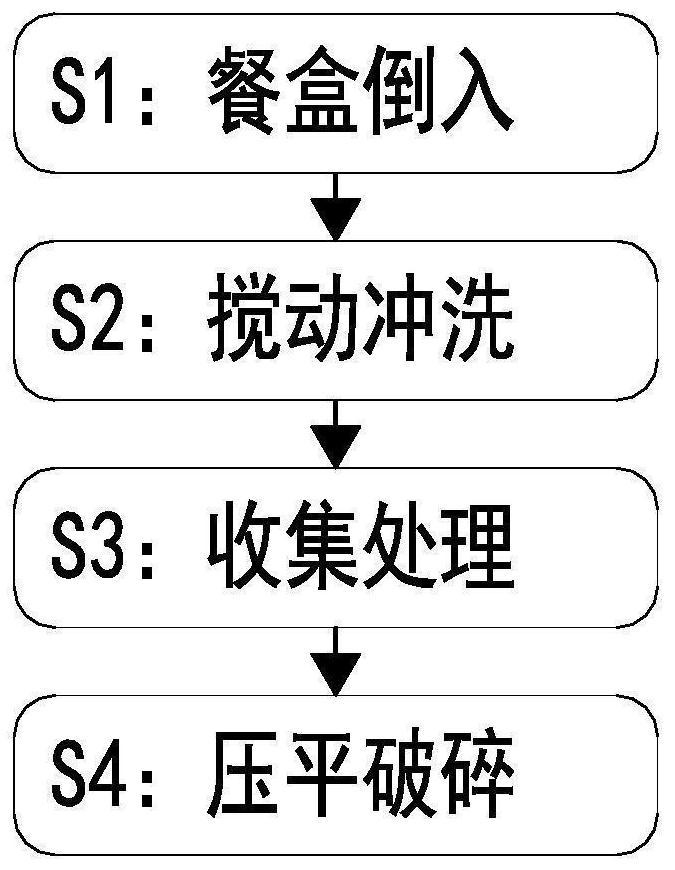 Food-grade heat preservation lunch box recycling and reusing treatment method