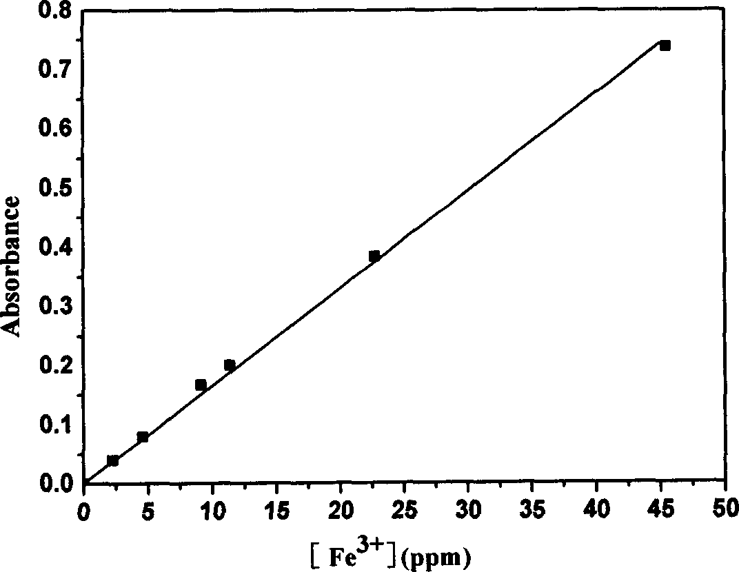 Method of purifying and detecting metal ion in dimethyl sulfoxide