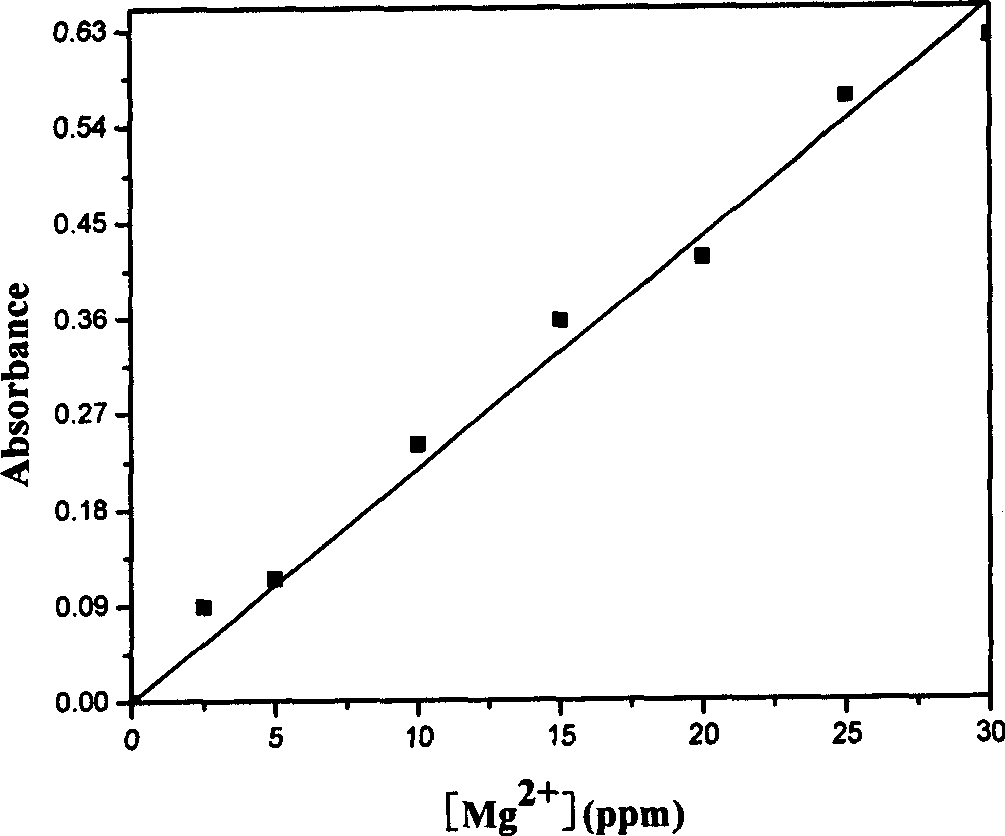 Method of purifying and detecting metal ion in dimethyl sulfoxide