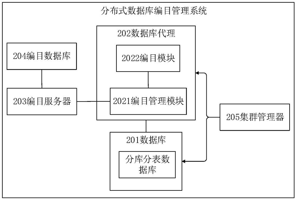 Distributed database catalogue management method and system, electronic equipment and readable storage medium