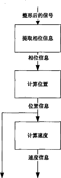 Position and speed measuring device based on inductosyn or rotary transformer