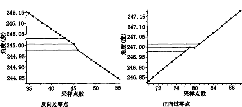 Position and speed measuring device based on inductosyn or rotary transformer