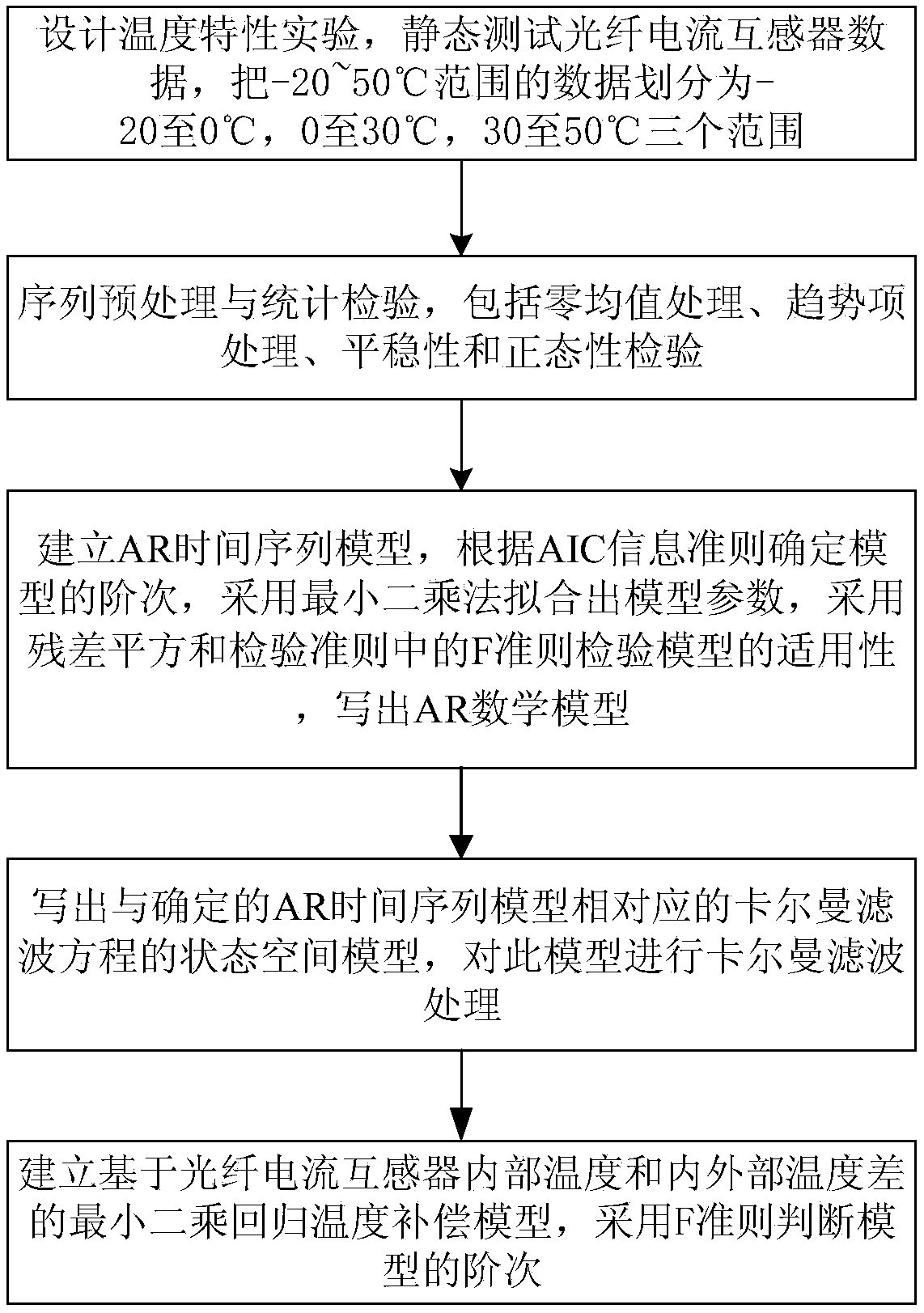 A temperature compensation method for fiber optic current transformer based on Kalman filter