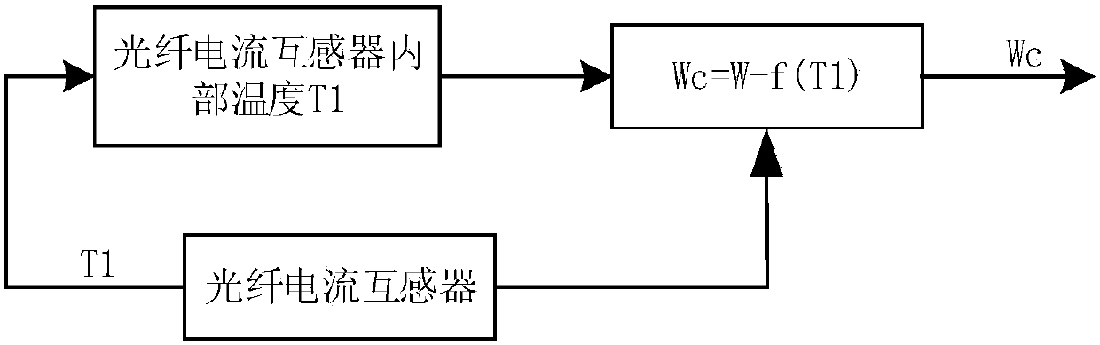 A temperature compensation method for fiber optic current transformer based on Kalman filter