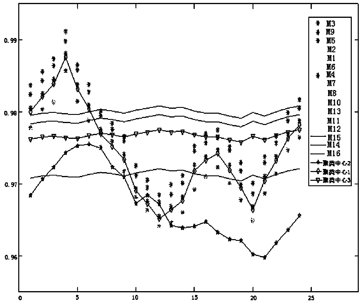 Low-voltage power distribution network topology verification method and system based on improved k-value clustering algorithm