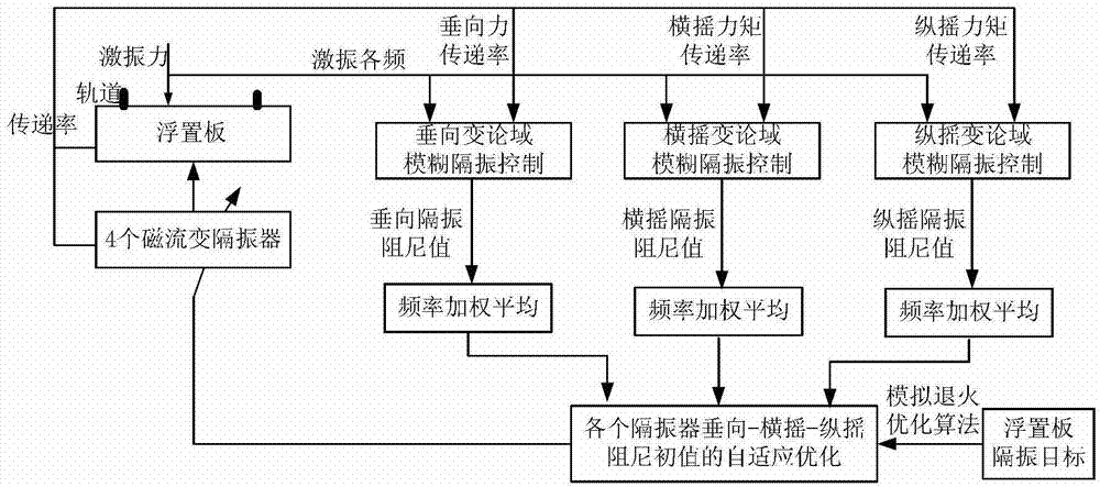 Control method for three-way vibration of underground floating slab based on magneto-rheological fat vibration isolators