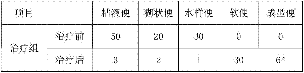 Pharmaceutical composition for treating chronic gastroenteritis and preparation method thereof