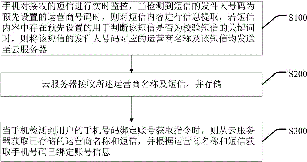 Mobile phone number bound account acquisition method and system