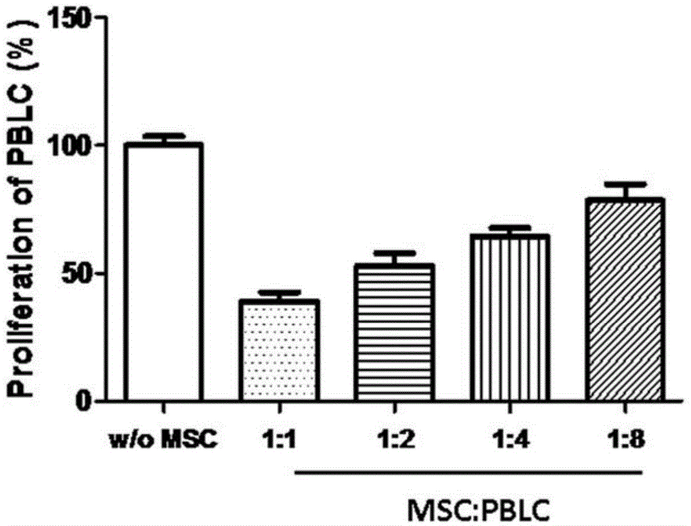 Pre-processing culture method for enhancing immune regulation capacity of mesenchymal stem cells