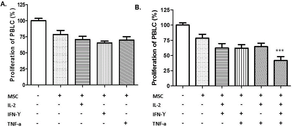 Pre-processing culture method for enhancing immune regulation capacity of mesenchymal stem cells