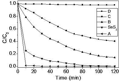 Preparation method for SnO2-based composite visible light photocatalyst