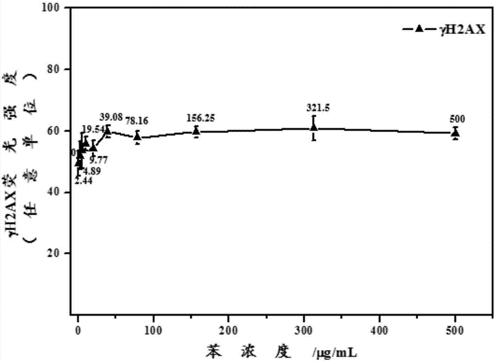 Method for quantitatively analyzing cell DNA damage induced by benzene or benzene metabolite based on high connotation technique