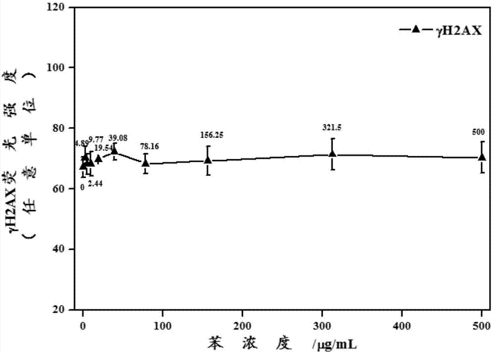 Method for quantitatively analyzing cell DNA damage induced by benzene or benzene metabolite based on high connotation technique