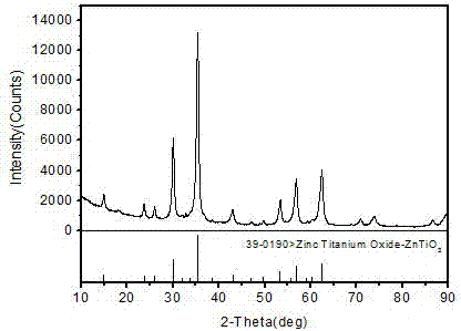 Preparation method for zinc titanate photocatalytic material with special morphology