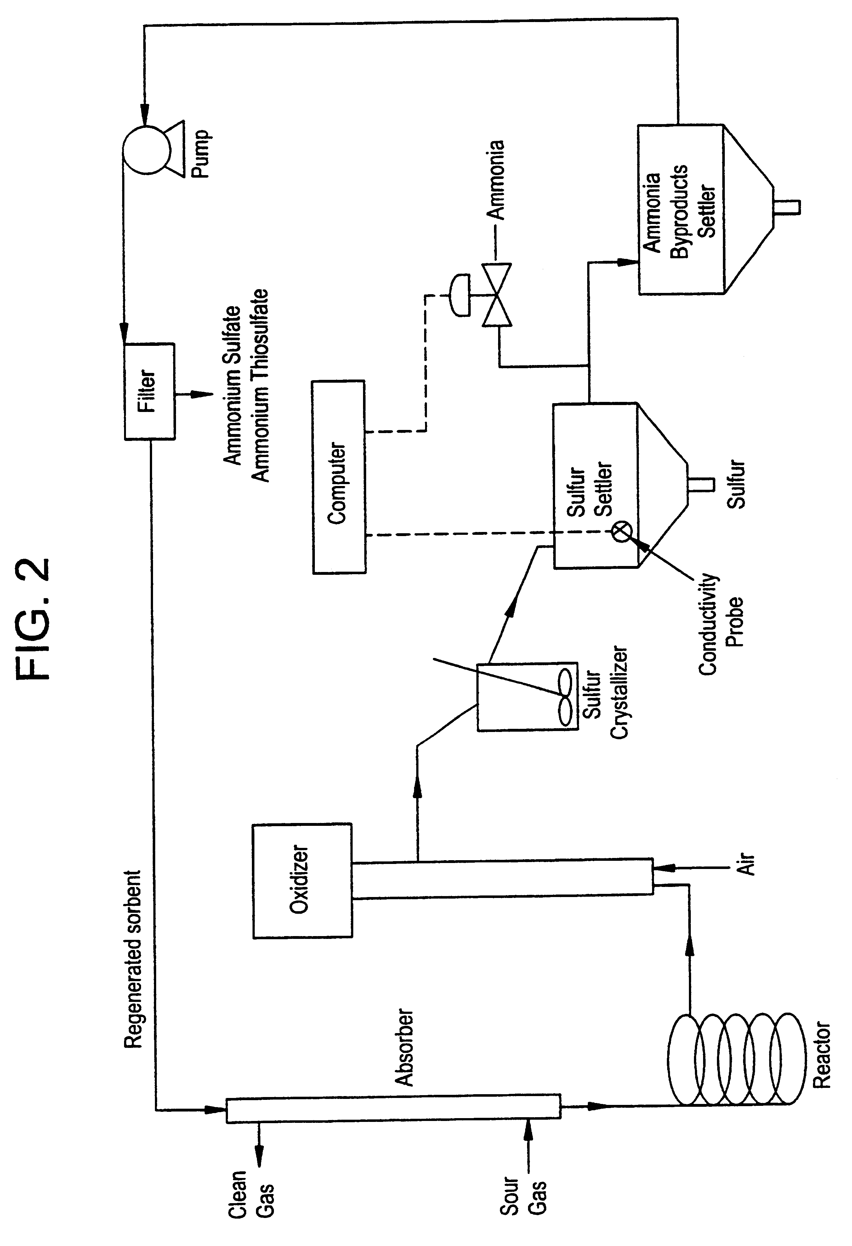 Regeneration method for process which removes hydrogen sulfide from gas streams