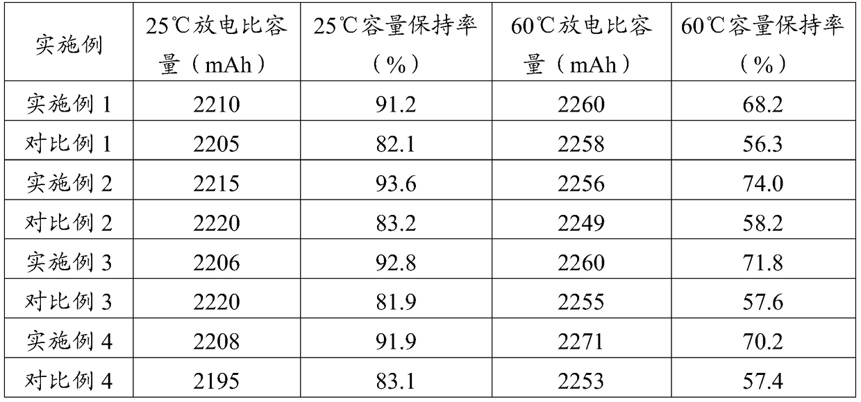 A kind of electrolyte of lithium ion battery and lithium ion battery