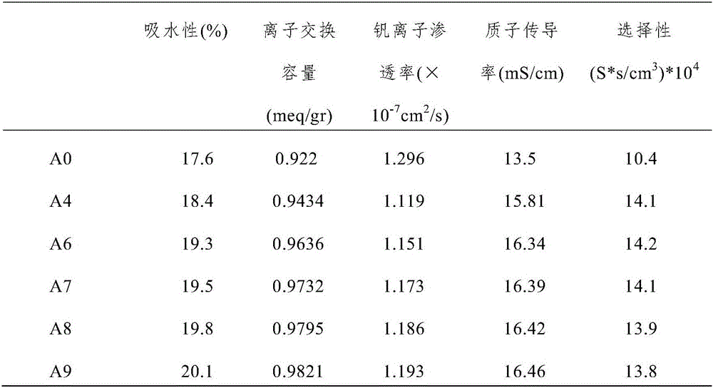 Modification method of proton exchange membrane for all-vanadium redox flow battery