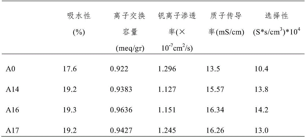 Modification method of proton exchange membrane for all-vanadium redox flow battery