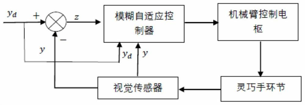 Single-connecting-rod manipulator fuzzy control algorithm based on stochastic system under output limitation and input time lag