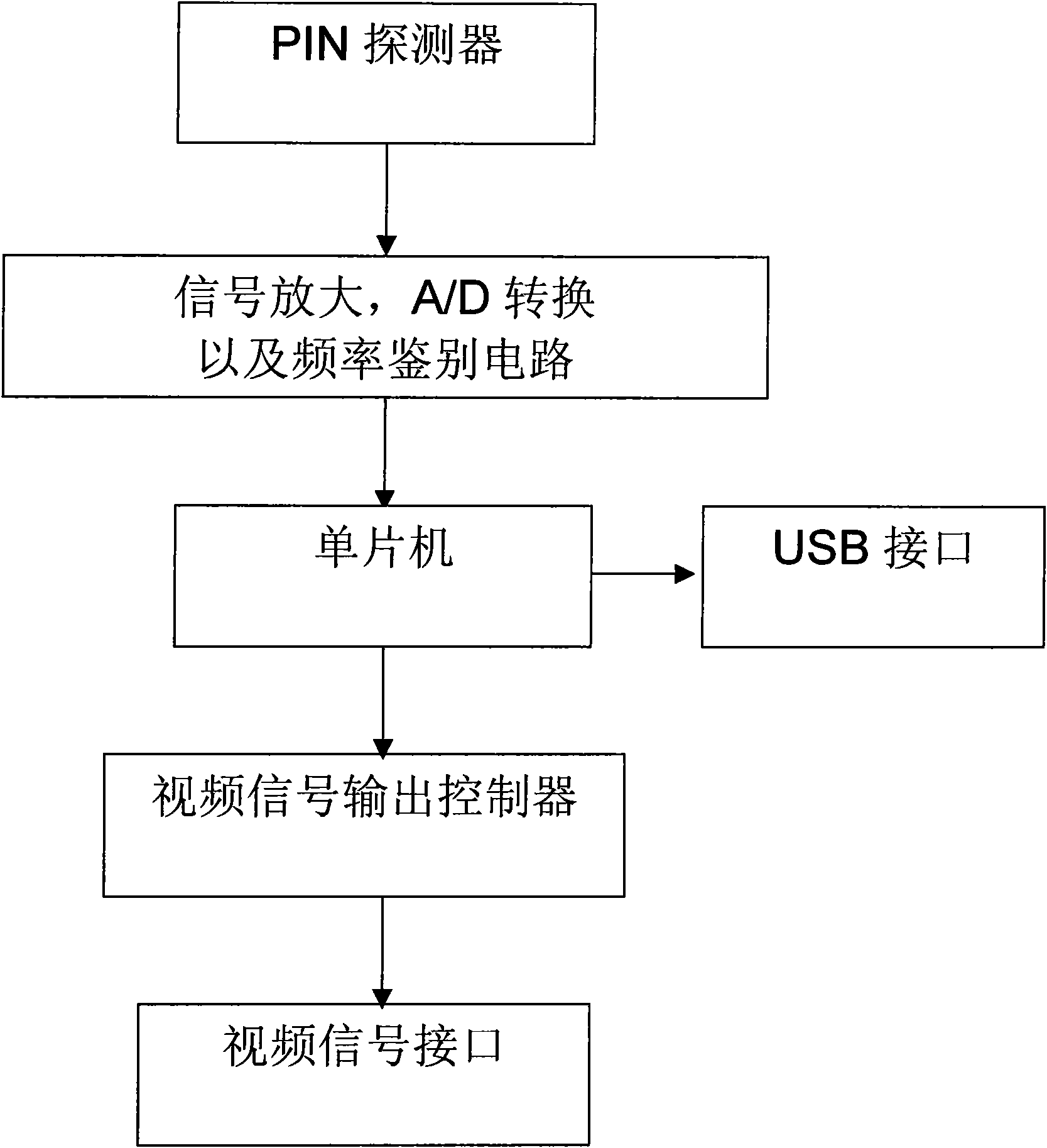 Video optical power meter