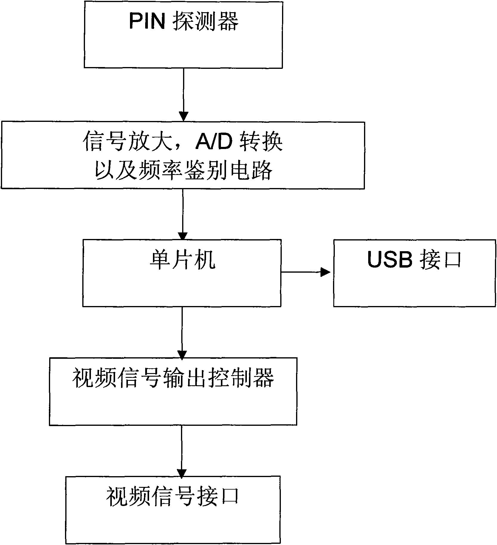 Video optical power meter